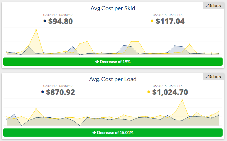 shipping lead time impact on average cost skid