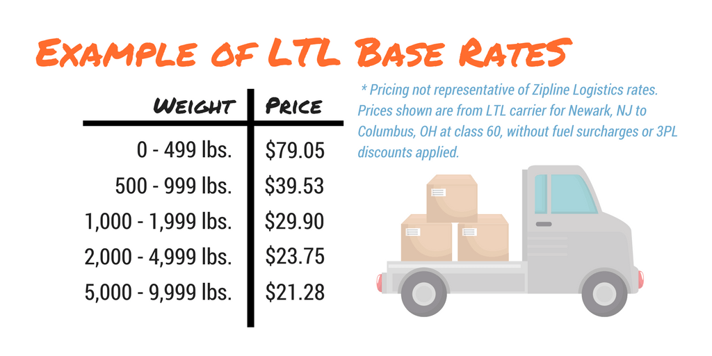 Freight Costs Breaking Down LTL Shipping Rates Zipline Logistics + SFA