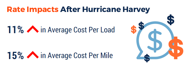 hurricane-rate-impacts-transportation