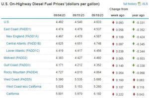 National Average Fuel Rates